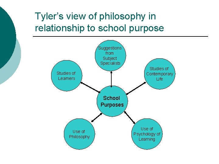Tyler’s view of philosophy in relationship to school purpose Suggestions from Subject Specialists Studies