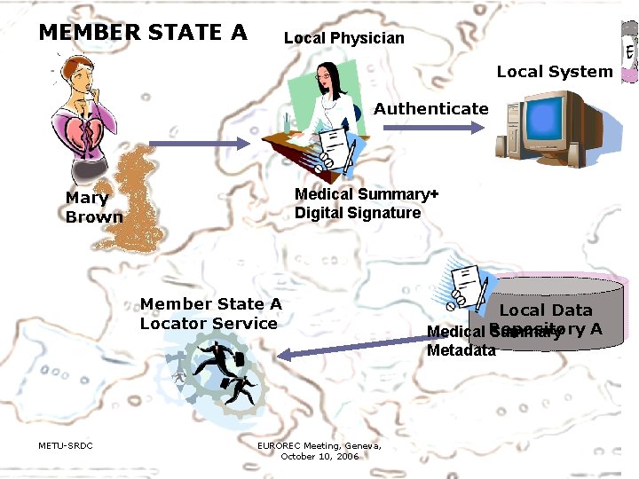 MEMBER STATE A Local Physician Local System Authenticate Medical Summary+ Digital Signature Mary Brown