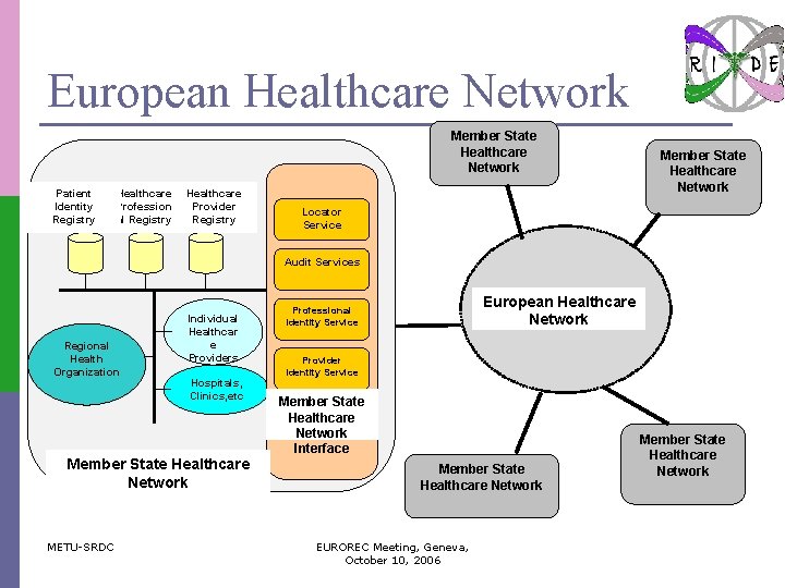 European Healthcare Network Member State Healthcare Network Patient Identity Registry Healthcare Profession al Registry