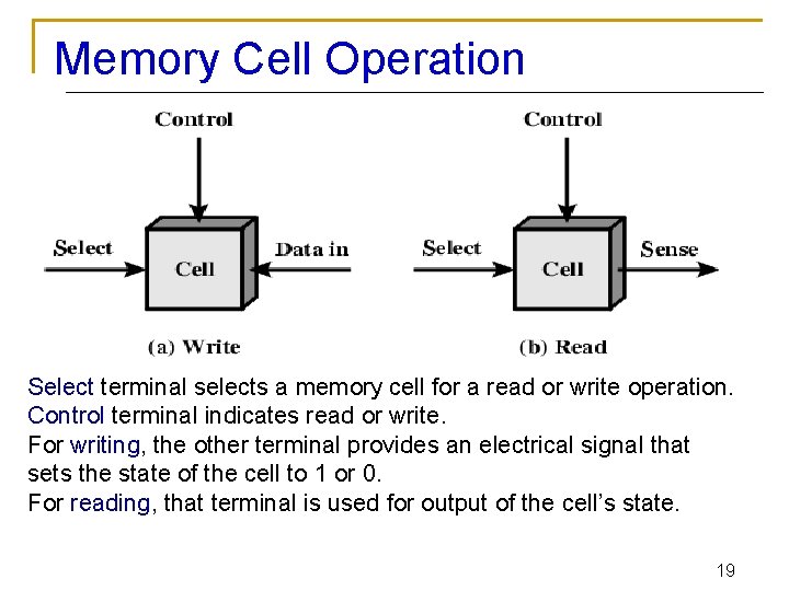 Memory Cell Operation Select terminal selects a memory cell for a read or write