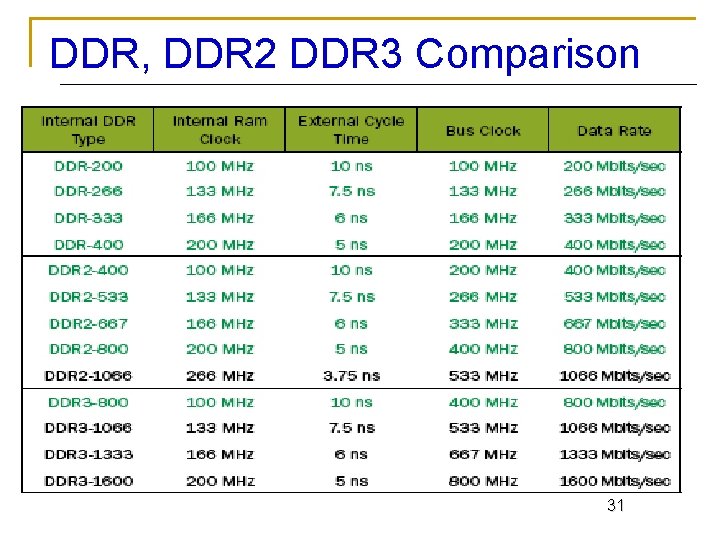 DDR, DDR 2 DDR 3 Comparison 31 