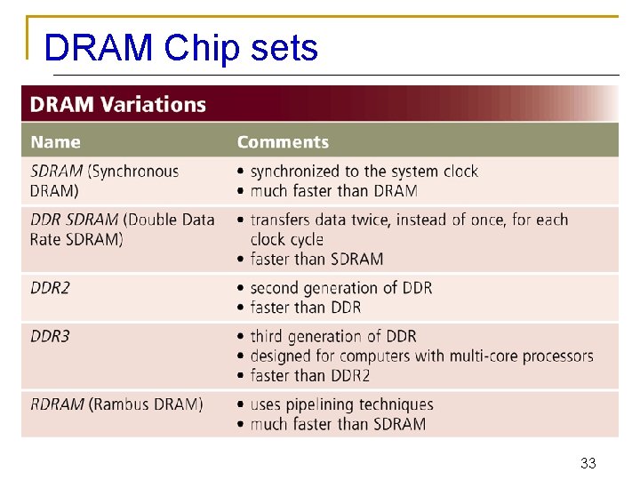 DRAM Chip sets 33 