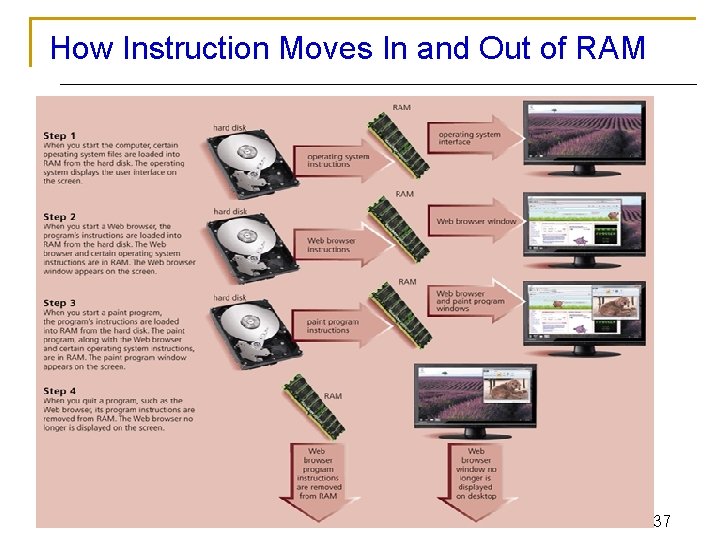 How Instruction Moves In and Out of RAM 37 