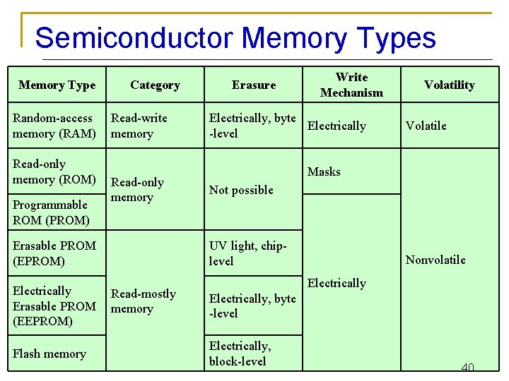 Semiconductor Memory Types Memory Type Random-access memory (RAM) Read-only memory (ROM) Programmable ROM (PROM) Semiconductor Memory Types Memory Type Random-access memory (RAM) Read-only memory (ROM) Programmable ROM (PROM)