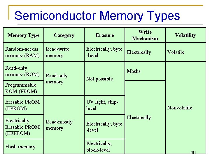 Semiconductor Memory Types Memory Type Random-access memory (RAM) Read-only memory (ROM) Programmable ROM (PROM)