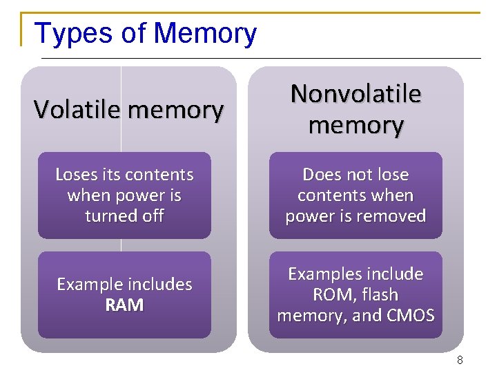 Types of Memory Volatile memory Nonvolatile memory Loses its contents when power is turned Types of Memory Volatile memory Nonvolatile memory Loses its contents when power is turned