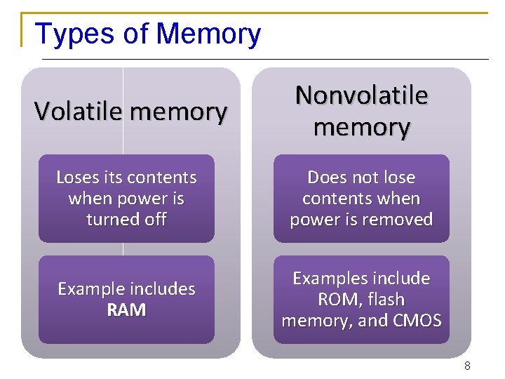 Types of Memory Volatile memory Nonvolatile memory Loses its contents when power is turned