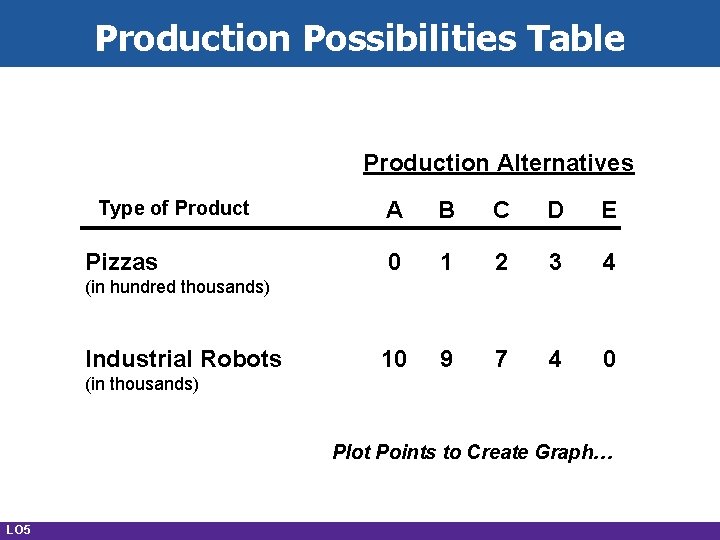 Production Possibilities Table Production Alternatives Type of Product Pizzas A B C D E