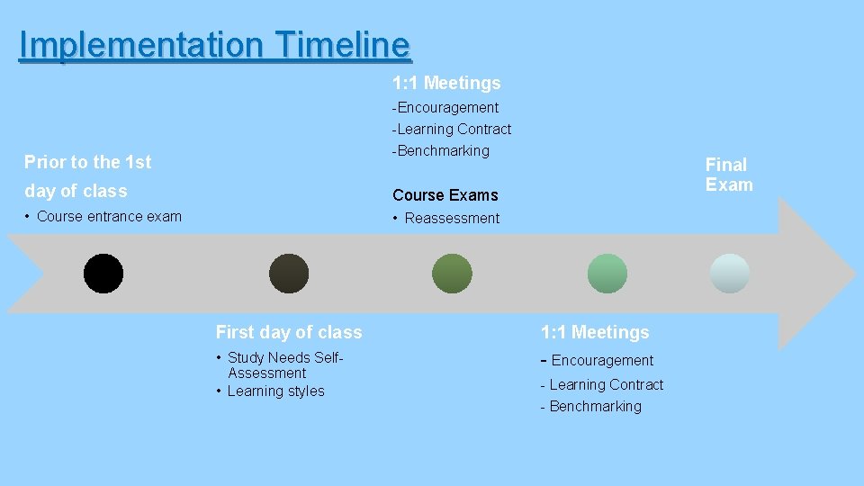 Implementation Timeline 1: 1 Meetings -Encouragement -Learning Contract -Benchmarking Prior to the 1 st