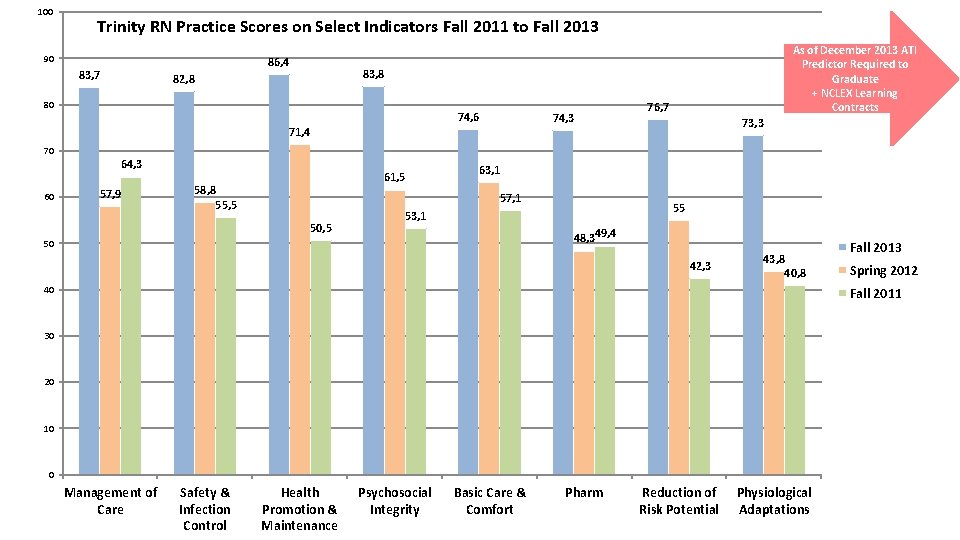 100 Trinity RN Practice Scores on Select Indicators Fall 2011 to Fall 2013 90