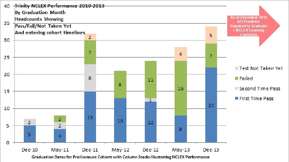 Trinity Student Outcomes over Four Years As of December 2013 ATI Predictor Required to