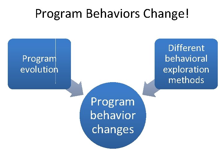 Program Behaviors Change! Different behavioral exploration methods Program evolution Program behavior changes 