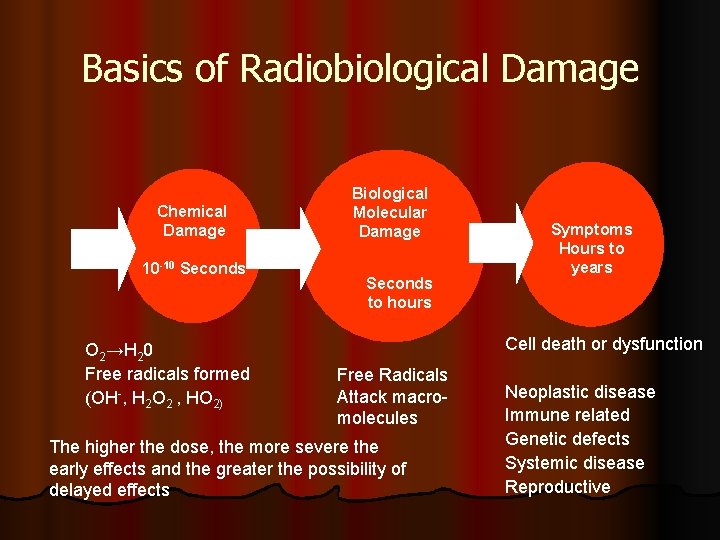 Basics of Radiobiological Damage Chemical Damage 10 -10 Seconds O 2→H 20 Free radicals