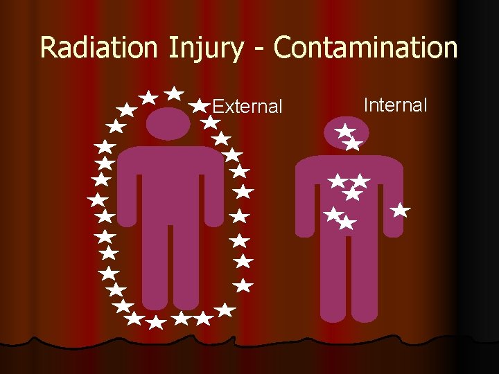 Radiation Injury - Contamination External Internal 