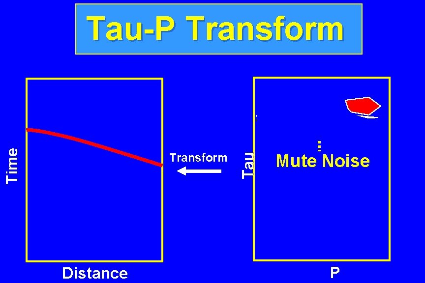 Transform Distance Tau Time Tau-P -P Transform Tau Mute Noise P 