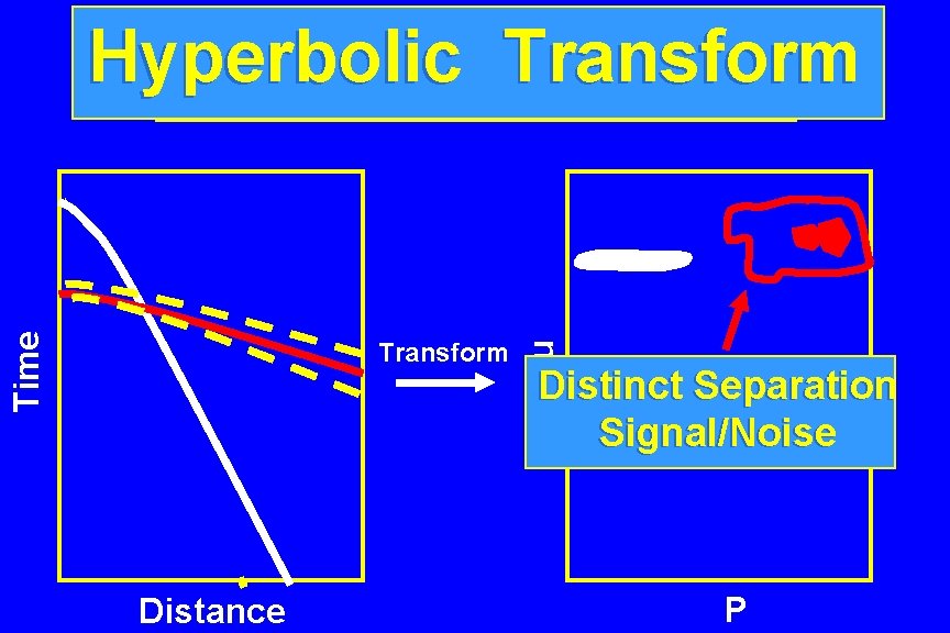 Transform Distance Tau Time Hyperbolic Transform Tau-P Transform Distinct Separation Signal/Noise P 