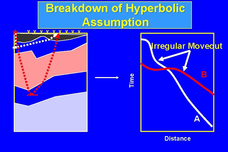 v v v v v Irregular Moveout B Time * Breakdown of Hyperbolic Assumption