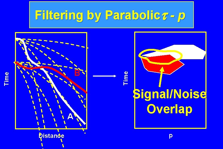 Time B A Distance Time Filtering by Parabolic - p Signal/Noise Overlap p 
