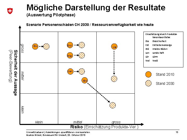 Mögliche Darstellung der Resultate (Auswertung Pilotphase) Szenario Personenschäden CH 2030 / Ressourcenverfügbarkeit wie heute