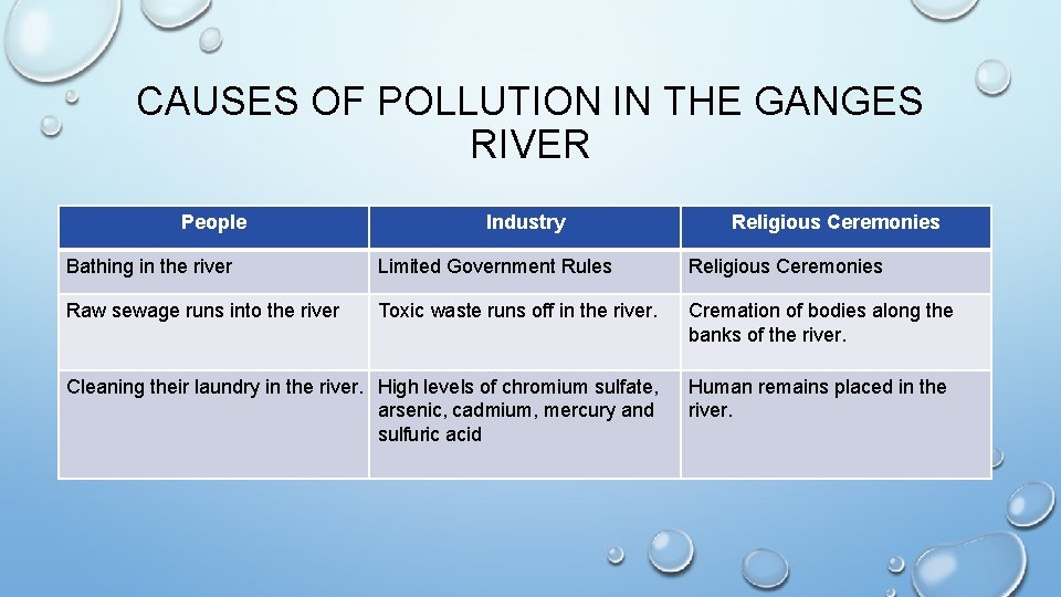 CAUSES OF POLLUTION IN THE GANGES RIVER People Industry Religious Ceremonies Bathing in the