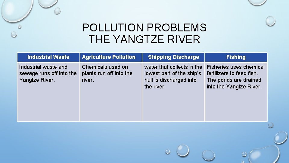 POLLUTION PROBLEMS THE YANGTZE RIVER Industrial Waste Agriculture Pollution Industrial waste and Chemicals used