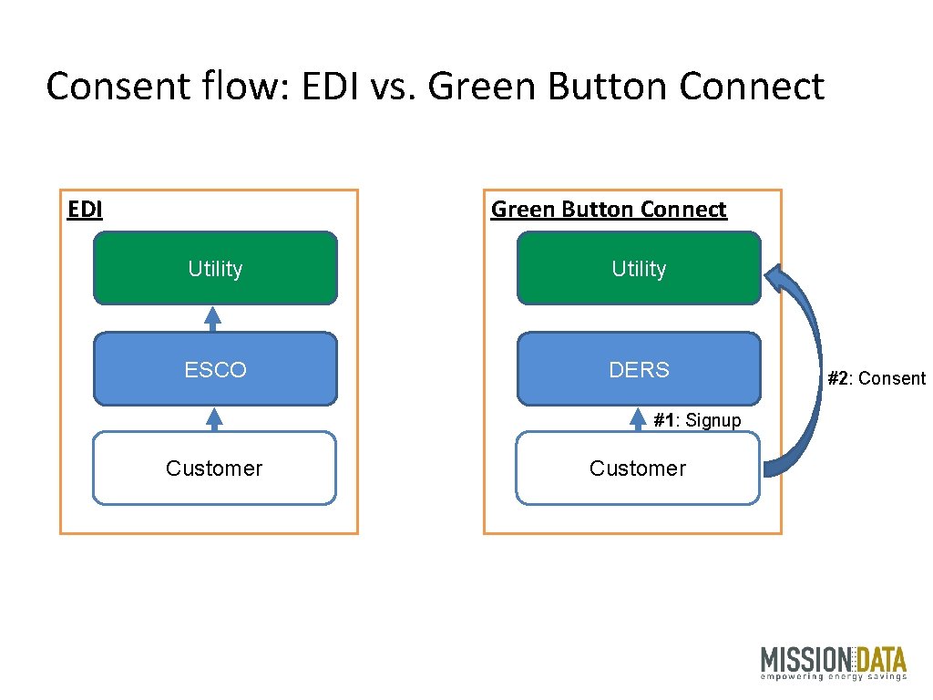 Consent flow: EDI vs. Green Button Connect EDI Utility ESCO DERS #1: Signup Customer