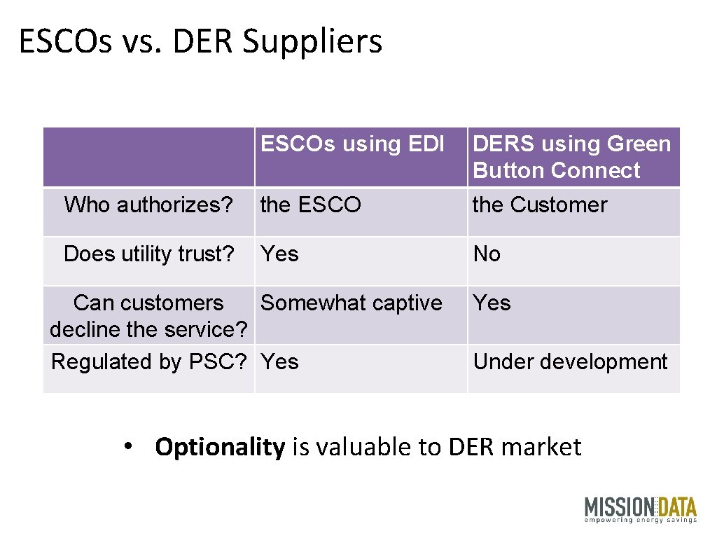 ESCOs vs. DER Suppliers ESCOs using EDI DERS using Green Button Connect Who authorizes?