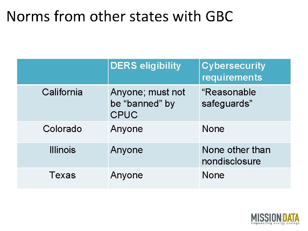 Norms from other states with GBC DERS eligibility Cybersecurity requirements Anyone; must not be