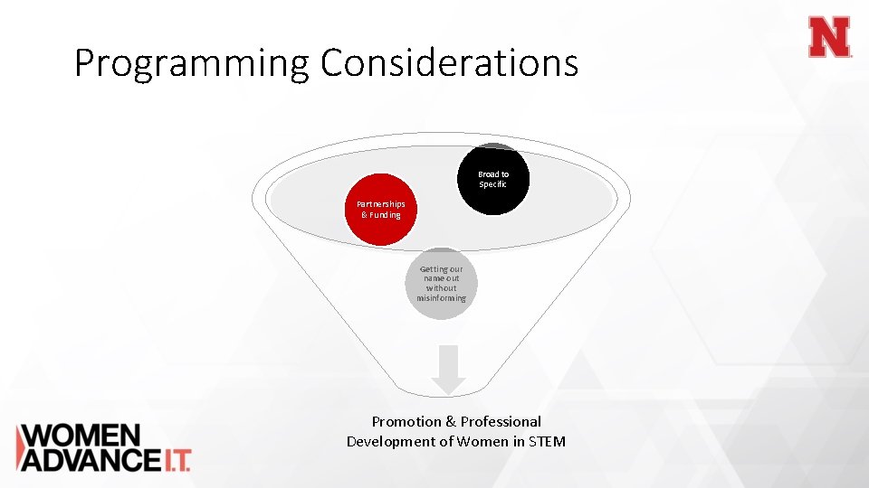 Programming Considerations Broad to Specific Partnerships & Funding Getting our name out without misinforming