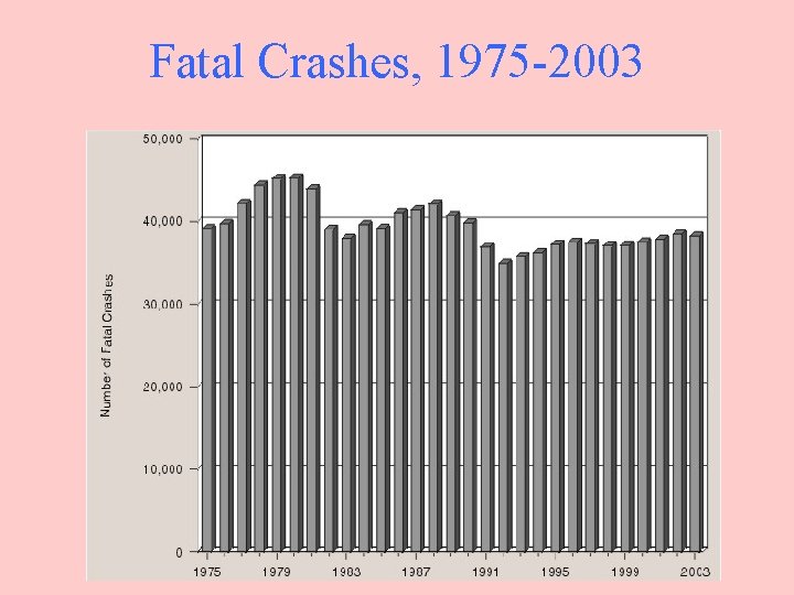 Fatal Crashes, 1975 -2003 