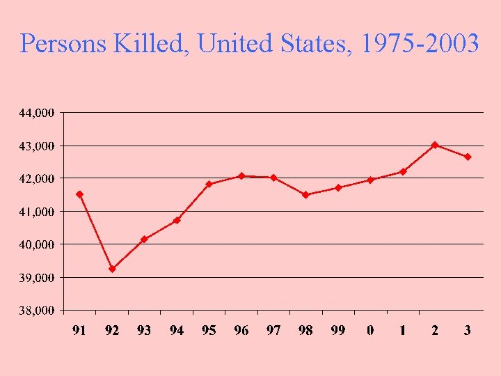 Persons Killed, United States, 1975 -2003 