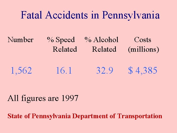 Fatal Accidents in Pennsylvania Number 1, 562 % Speed % Alcohol Related 16. 1