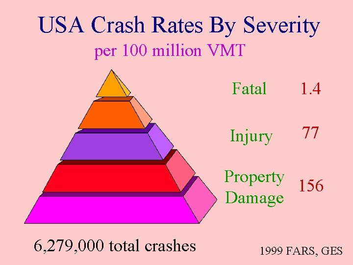 USA Crash Rates By Severity per 100 million VMT Fatal 1. 4 Injury 77