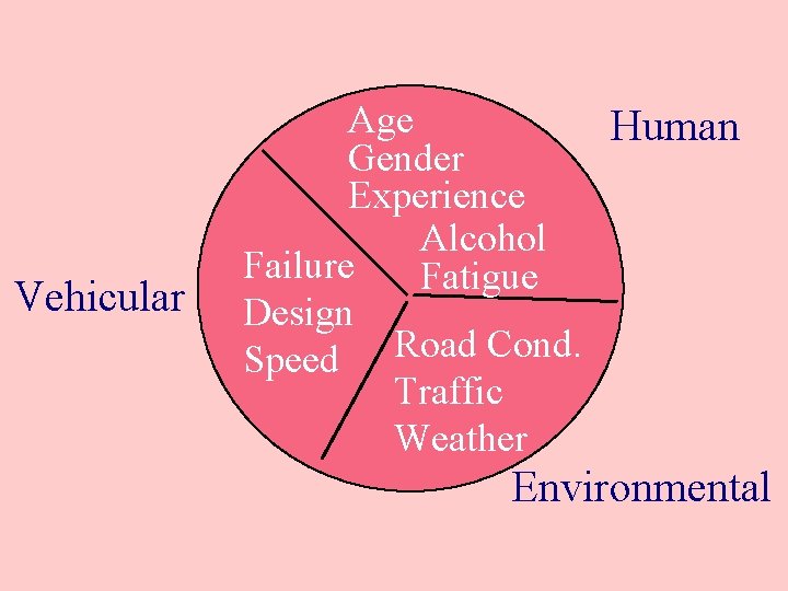 Vehicular Age Human Gender Experience Alcohol Failure Fatigue Design Road Cond. Speed Traffic Weather