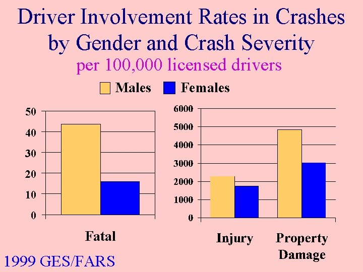 Driver Involvement Rates in Crashes by Gender and Crash Severity per 100, 000 licensed