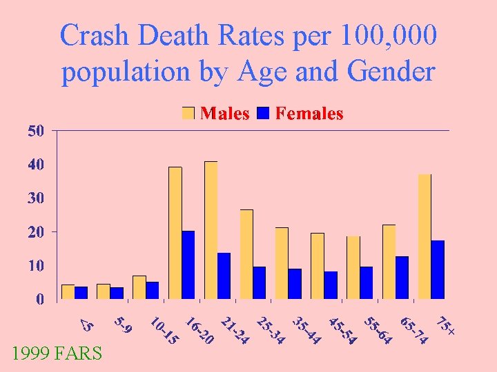 Crash Death Rates per 100, 000 population by Age and Gender 1999 FARS 