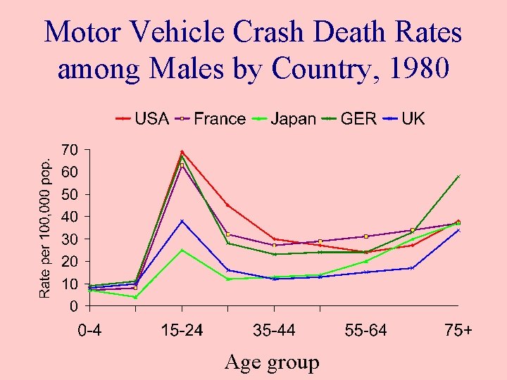 Motor Vehicle Crash Death Rates among Males by Country, 1980 Age group 