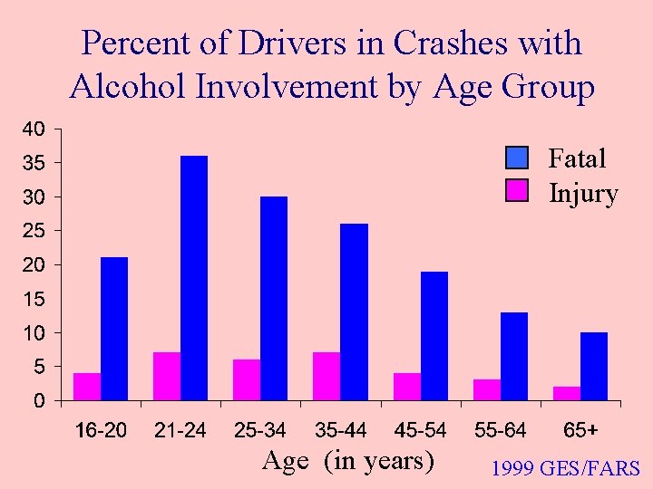 Percent of Drivers in Crashes with Alcohol Involvement by Age Group Fatal Injury Age