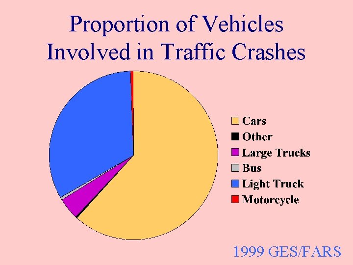 Proportion of Vehicles Involved in Traffic Crashes 1999 GES/FARS 