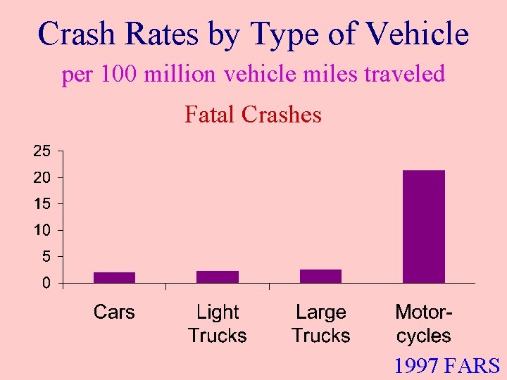 Crash Rates by Type of Vehicle per 100 million vehicle miles traveled Fatal Crashes