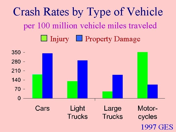 Crash Rates by Type of Vehicle per 100 million vehicle miles traveled Injury Property