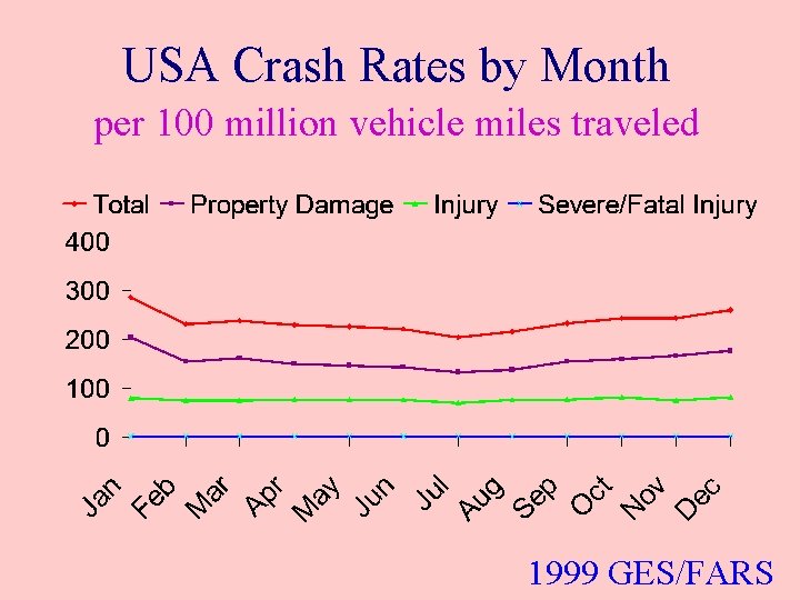 USA Crash Rates by Month per 100 million vehicle miles traveled 1999 GES/FARS 