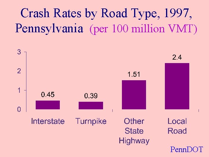 Crash Rates by Road Type, 1997, Pennsylvania (per 100 million VMT) Penn. DOT 