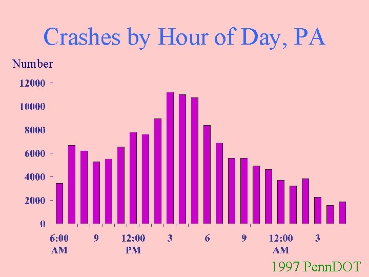 Crashes by Hour of Day, PA Number 1997 Penn. DOT 