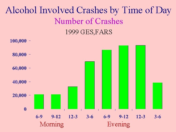 Alcohol Involved Crashes by Time of Day Number of Crashes 1999 GES, FARS Morning