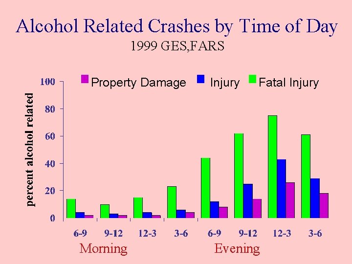 Alcohol Related Crashes by Time of Day 1999 GES, FARS Property Damage Morning Injury