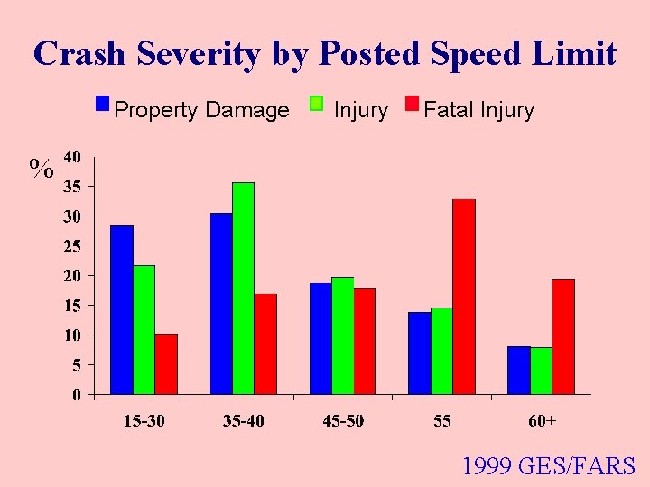 Crash Severity by Posted Speed Limit Property Damage Injury Fatal Injury % 1999 GES/FARS