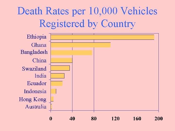 Death Rates per 10, 000 Vehicles Registered by Country Ethiopia Bangladesh Swaziland Ecuador Hong