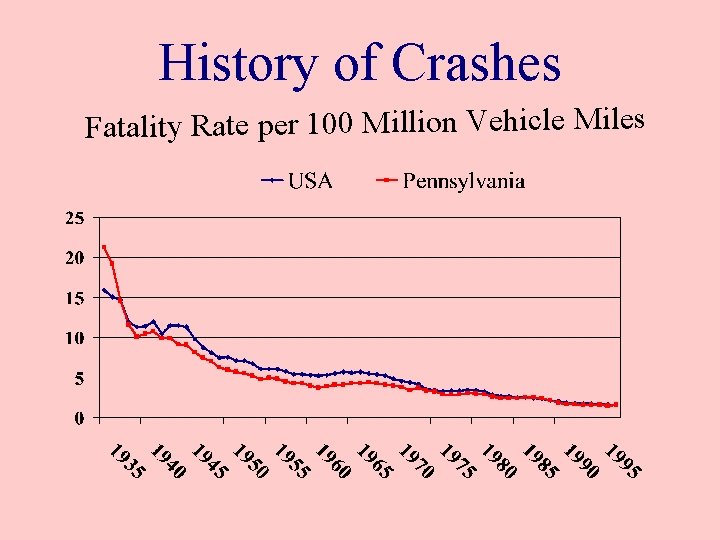 History of Crashes Fatality Rate per 100 Million Vehicle Miles 