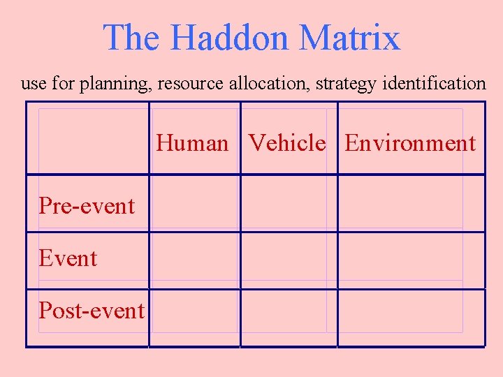 The Haddon Matrix use for planning, resource allocation, strategy identification Human Vehicle Environment Pre-event